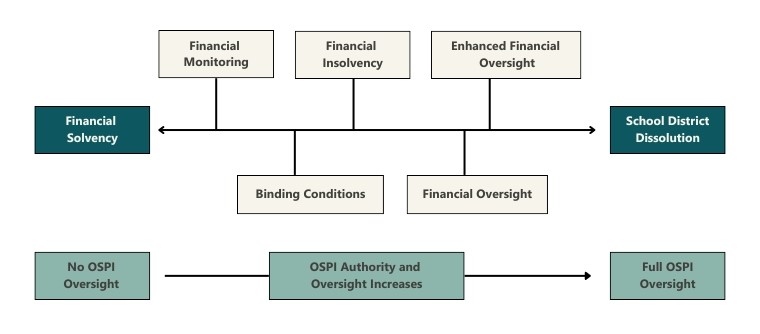 Flowchart showing stages of financial oversight for school districts by OSPI, from Financial Solvency (no oversight) to School District Dissolution (full oversight). Stages include Financial Monitoring (Binding Conditions), Financial Insolvency (Financial Oversight), and Enhanced Financial Oversight. OSPI authority increases as financial conditions worsen.